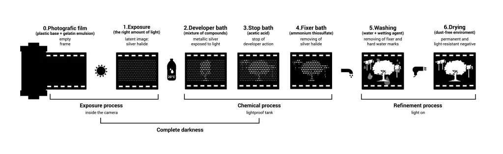 photographic development process